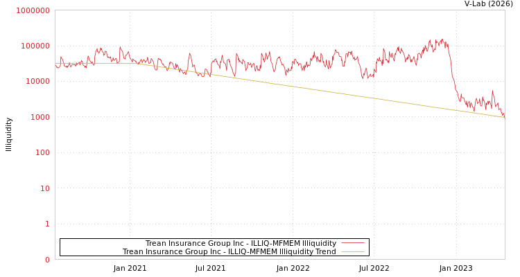 graph of Trean Insurance Group Inc ILLIQ-MFMEM