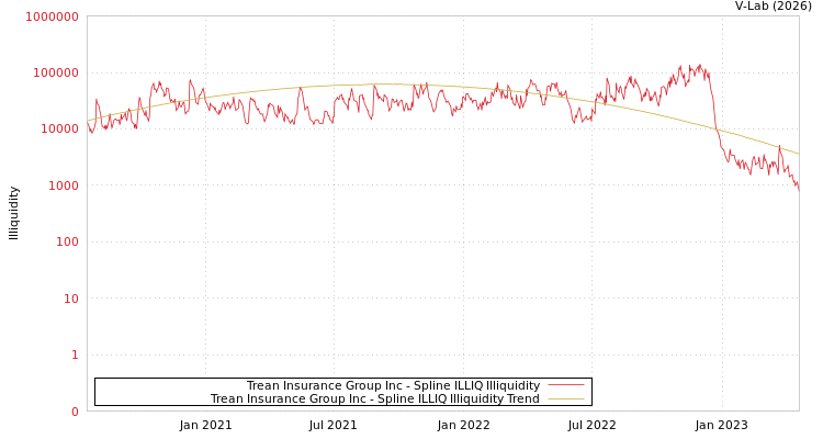 graph of Trean Insurance Group Inc ILLIQ-SMEM