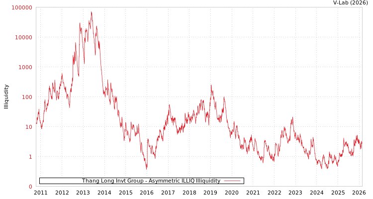 graph of Thang Long Invt Group ILLIQ-AMEM