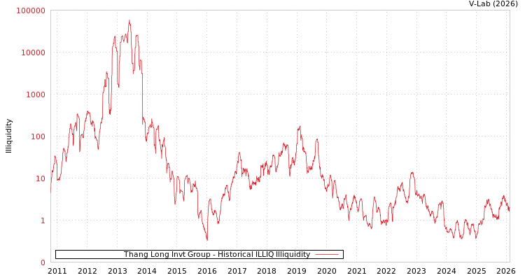 graph of Thang Long Invt Group ILLIQ-HIST
