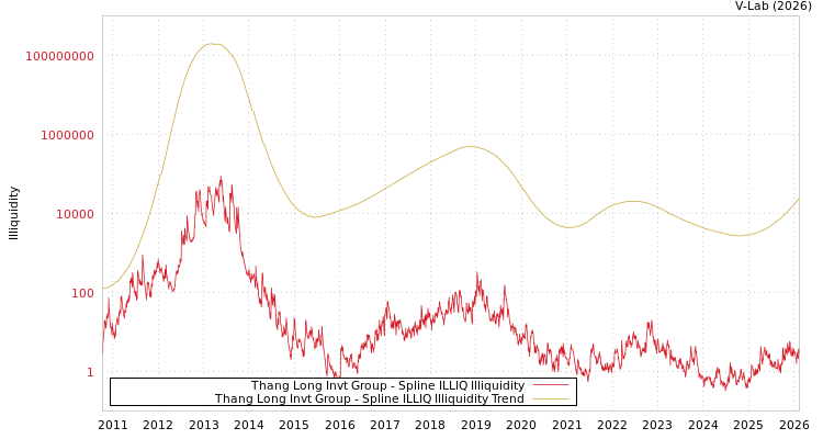 graph of Thang Long Invt Group ILLIQ-SMEM