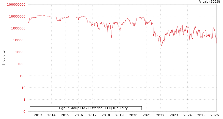 graph of Tigbur Group Ltd ILLIQ-HIST