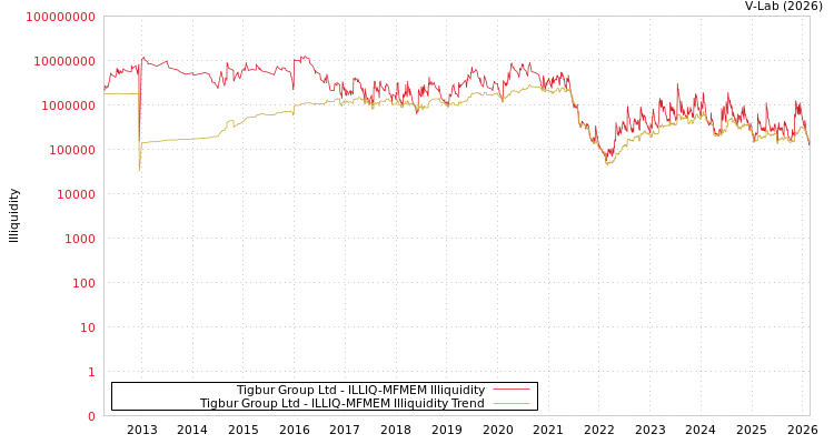 graph of Tigbur Group Ltd ILLIQ-MFMEM