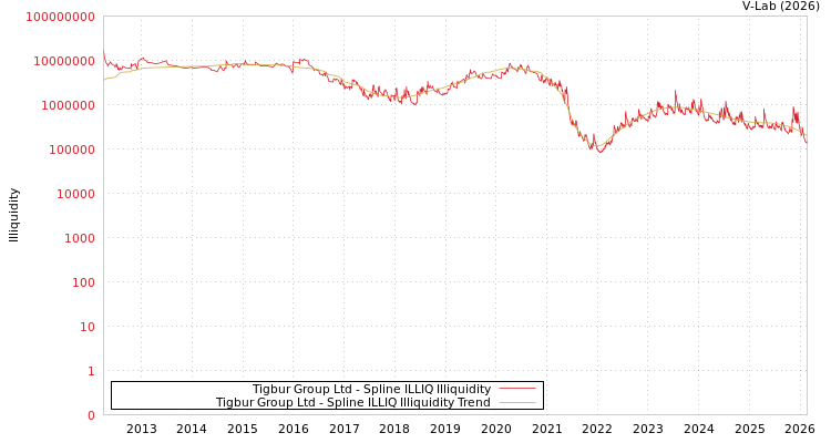 graph of Tigbur Group Ltd ILLIQ-SMEM