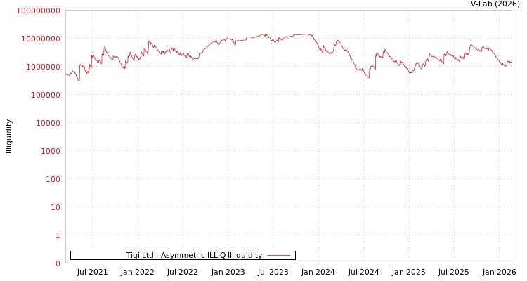 graph of Tigi Ltd ILLIQ-AMEM