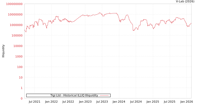 graph of Tigi Ltd ILLIQ-HIST