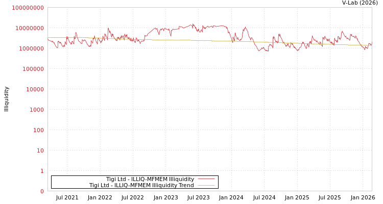 graph of Tigi Ltd ILLIQ-MFMEM