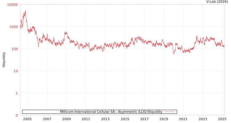 graph of Millicom International Cellular SA ILLIQ-AMEM