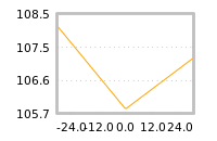 Impact of return on liquidity tomorrow