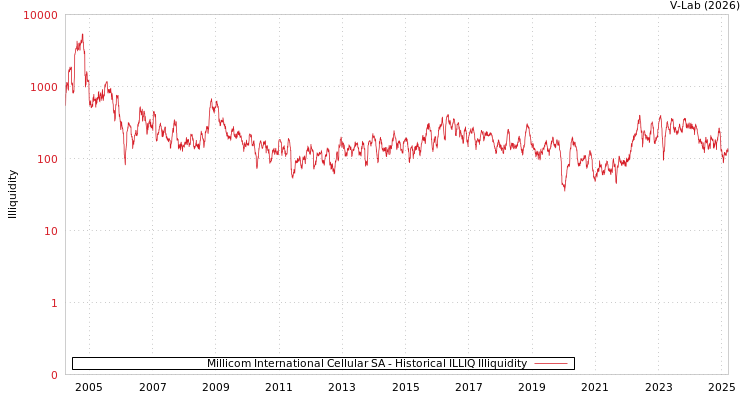 graph of Millicom International Cellular SA ILLIQ-HIST