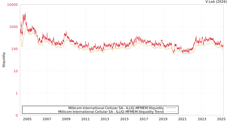 graph of Millicom International Cellular SA ILLIQ-MFMEM