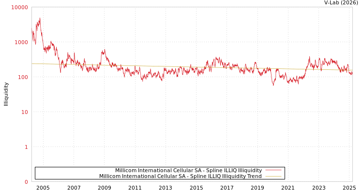 graph of Millicom International Cellular SA ILLIQ-SMEM
