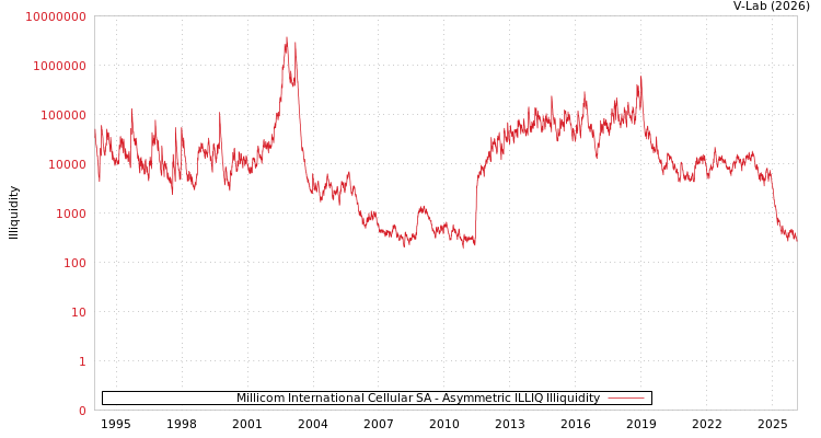 graph of Millicom International Cellular SA ILLIQ-AMEM