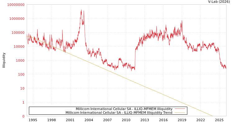 graph of Millicom International Cellular SA ILLIQ-MFMEM