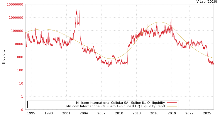 graph of Millicom International Cellular SA ILLIQ-SMEM