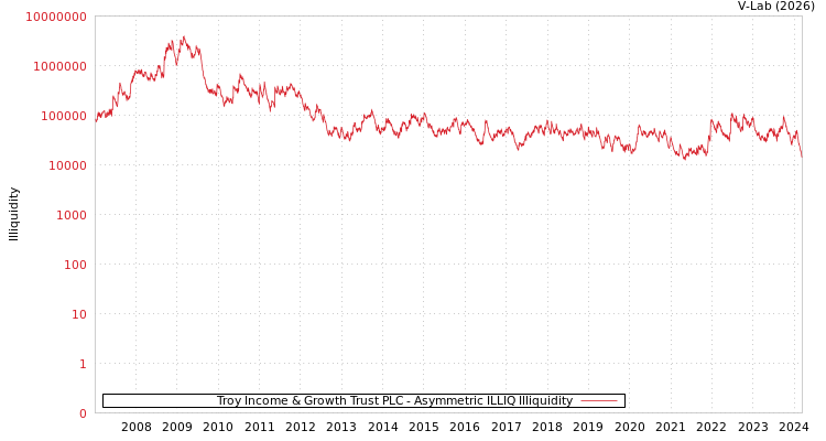 graph of Troy Income & Growth Trust PLC ILLIQ-AMEM