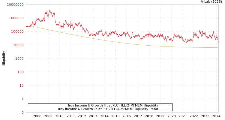 graph of Troy Income & Growth Trust PLC ILLIQ-MFMEM