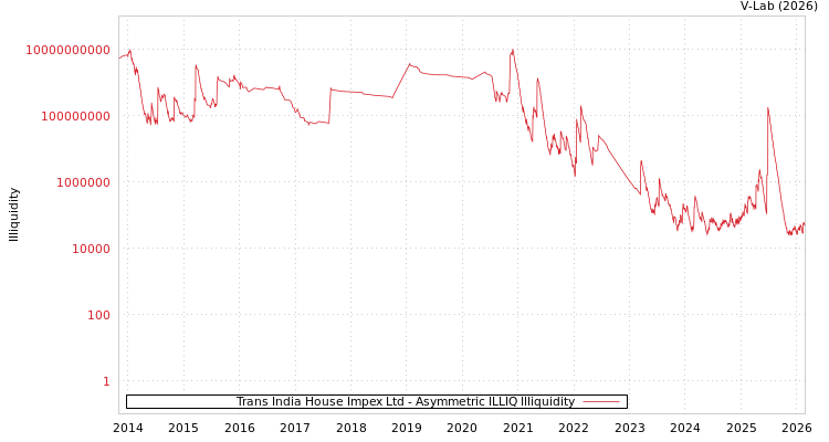 graph of Trans India House Impex Ltd ILLIQ-AMEM