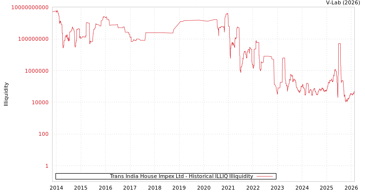 graph of Trans India House Impex Ltd ILLIQ-HIST