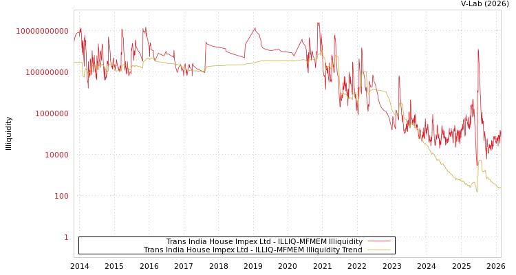 graph of Trans India House Impex Ltd ILLIQ-MFMEM