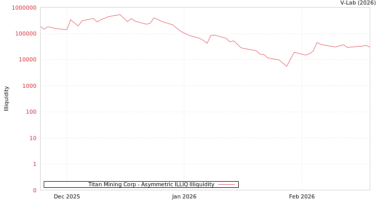 graph of Titan Mining Corp ILLIQ-AMEM
