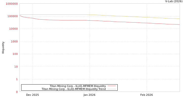 graph of Titan Mining Corp ILLIQ-MFMEM