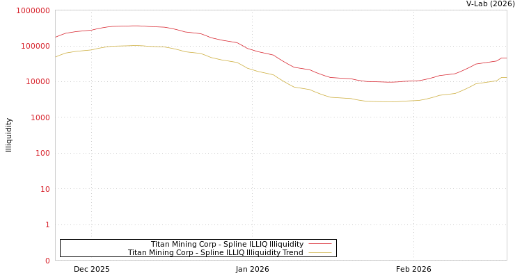 graph of Titan Mining Corp ILLIQ-SMEM