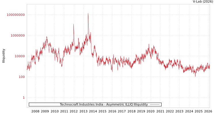 graph of Technocraft Industries India ILLIQ-AMEM