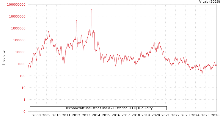 graph of Technocraft Industries India ILLIQ-HIST
