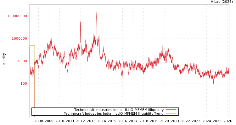 graph of Technocraft Industries India ILLIQ-MFMEM