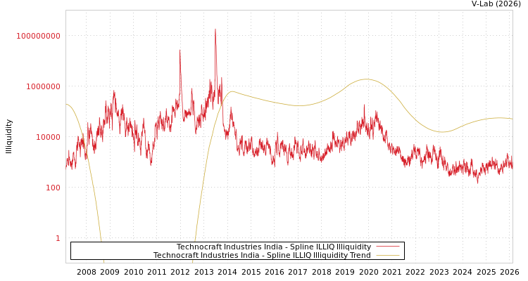 graph of Technocraft Industries India ILLIQ-SMEM