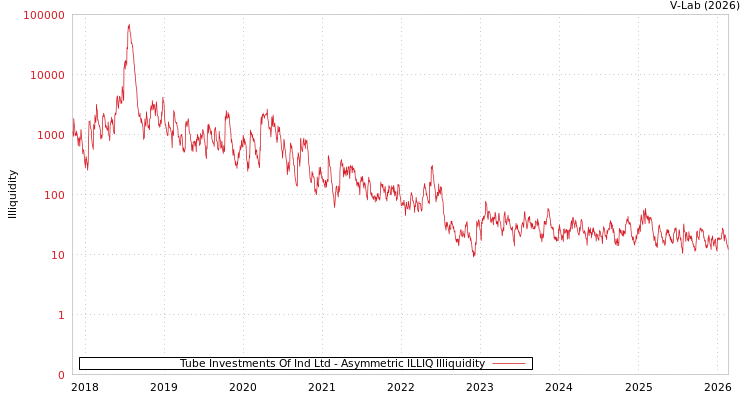 graph of Tube Investments Of Ind Ltd ILLIQ-AMEM