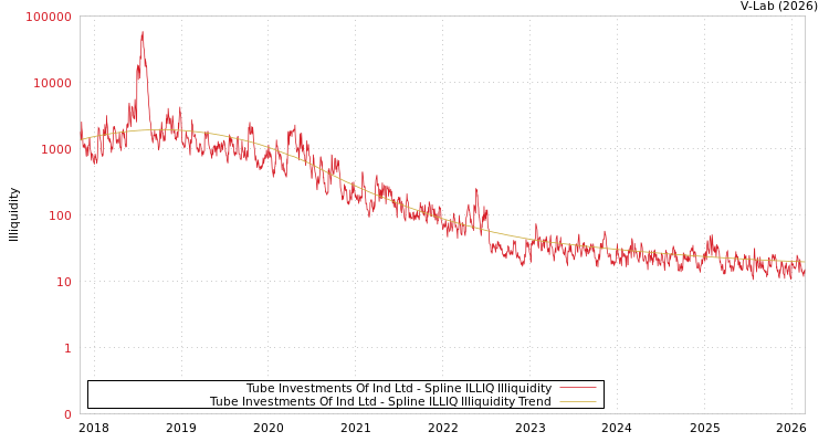 graph of Tube Investments Of Ind Ltd ILLIQ-SMEM