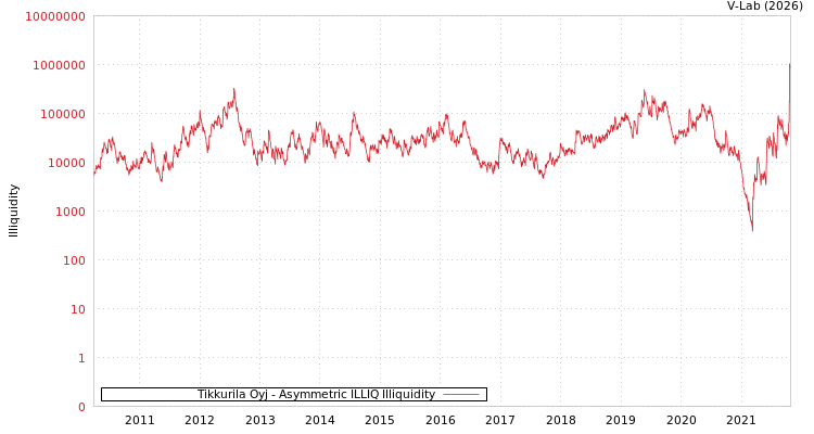 graph of Tikkurila Oyj ILLIQ-AMEM