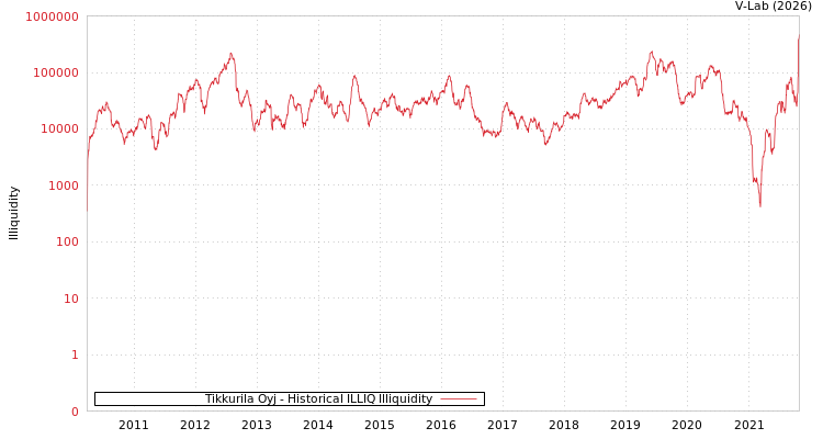 graph of Tikkurila Oyj ILLIQ-HIST