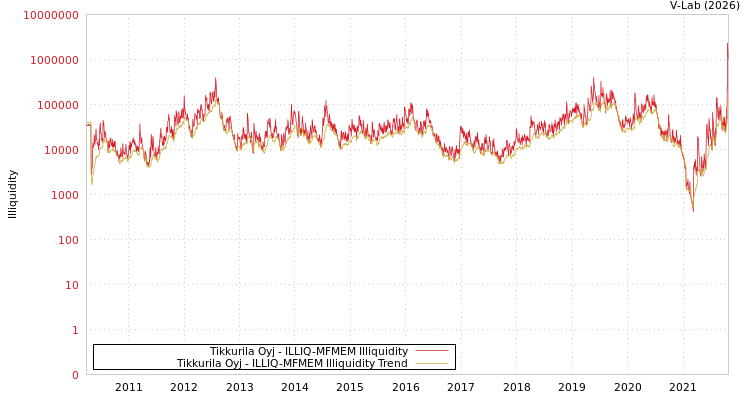 graph of Tikkurila Oyj ILLIQ-MFMEM