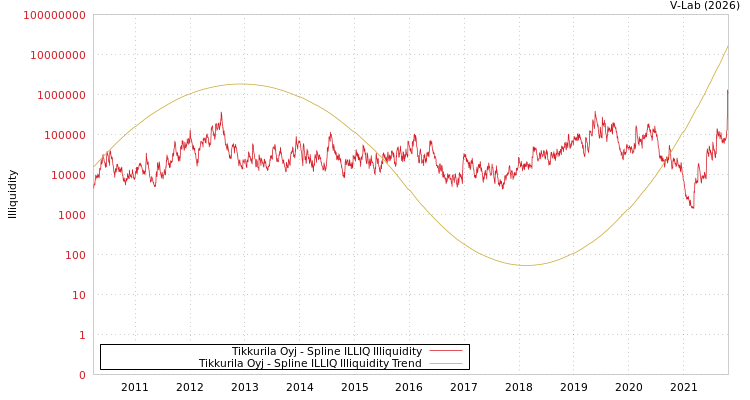 graph of Tikkurila Oyj ILLIQ-SMEM
