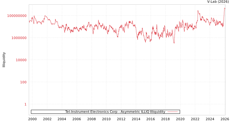 graph of Tel-Instrument Electronics Corp ILLIQ-AMEM