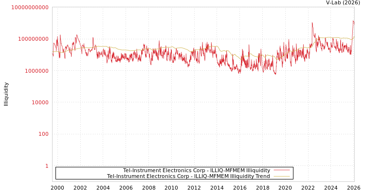 graph of Tel-Instrument Electronics Corp ILLIQ-MFMEM