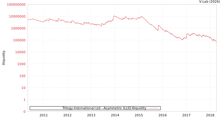 graph of Trilogy International Ltd ILLIQ-AMEM