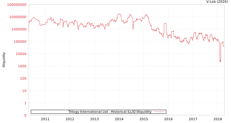 graph of Trilogy International Ltd ILLIQ-HIST