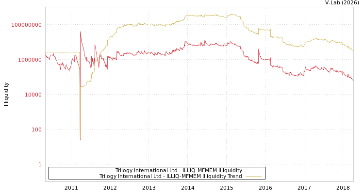 graph of Trilogy International Ltd ILLIQ-MFMEM