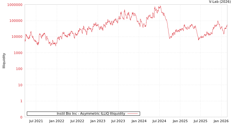 graph of Instil Bio Inc ILLIQ-AMEM