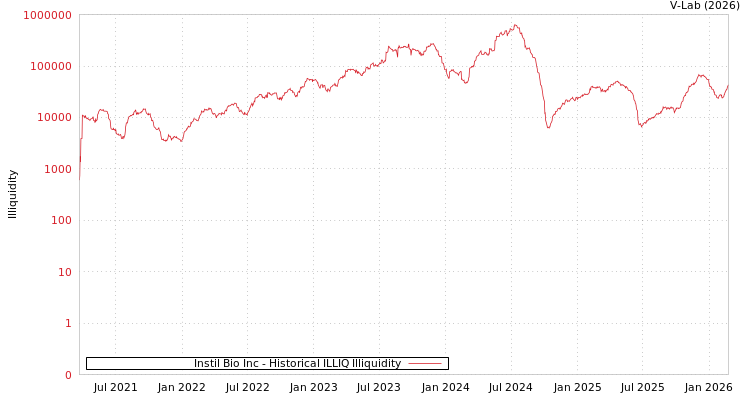 graph of Instil Bio Inc ILLIQ-HIST