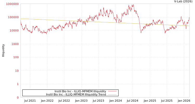 graph of Instil Bio Inc ILLIQ-MFMEM