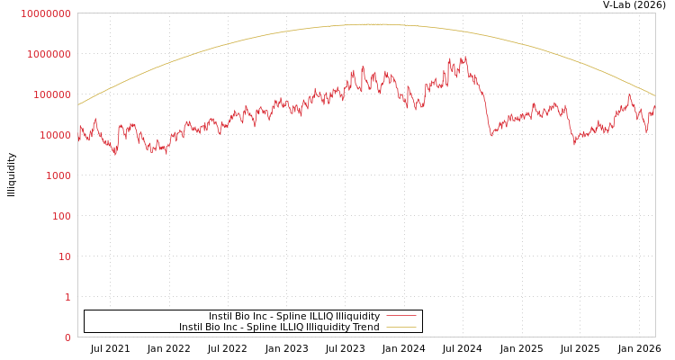 graph of Instil Bio Inc ILLIQ-SMEM