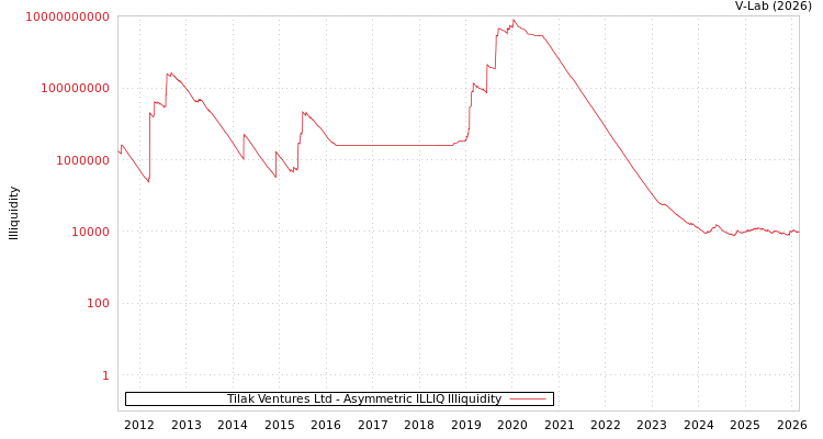 graph of Tilak Ventures Ltd ILLIQ-AMEM