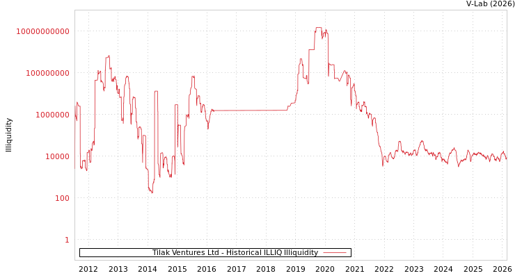 graph of Tilak Ventures Ltd ILLIQ-HIST