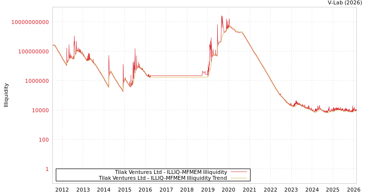 graph of Tilak Ventures Ltd ILLIQ-MFMEM