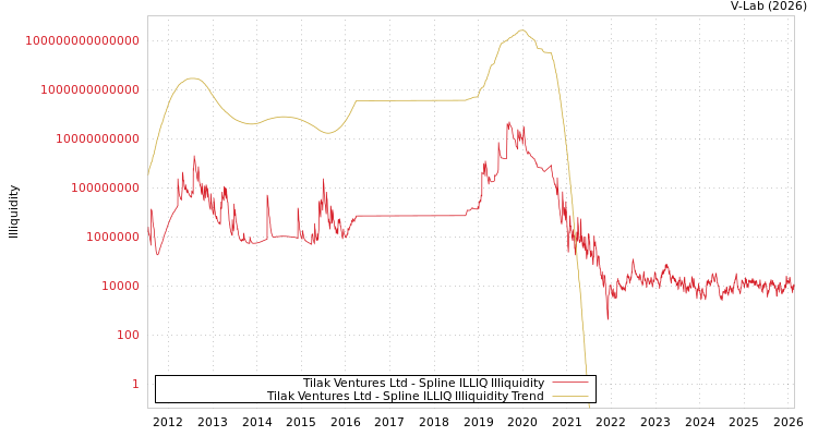 graph of Tilak Ventures Ltd ILLIQ-SMEM
